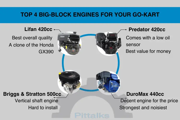 Showing the best big-block engines for go-karts in a circular infographic. The Lifan 420cc, Predator 420cc, Briggs & Stratton 500cc and the DuroMax 440cc