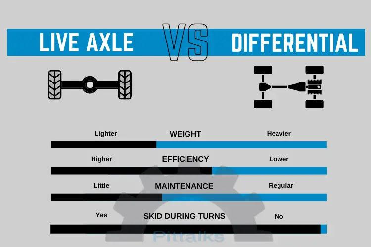 live axle vs differential