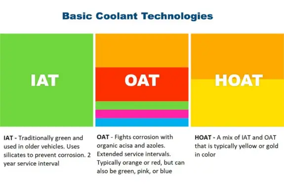 IAT vs OAT vs HOAT coolants and antifreeze comparison infographic
