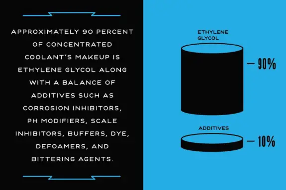 infographic showing the composition of most coolants