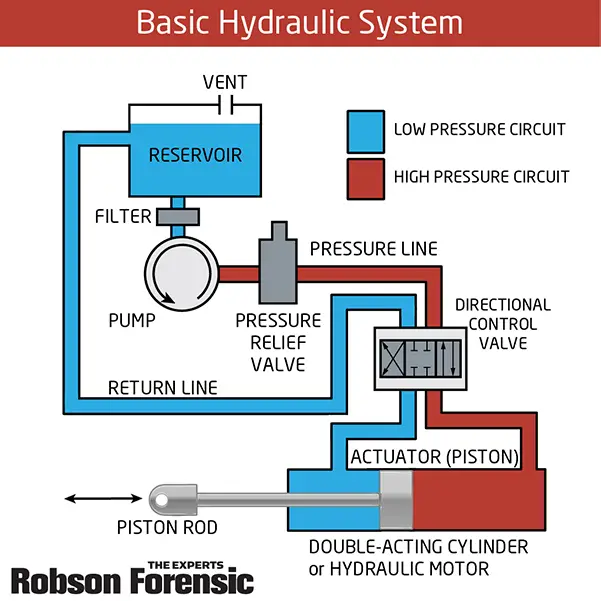 Basic hydraulic system configuration infographic