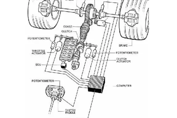 general illustration of the fuel semi-automatic drivetrain of an f1 car