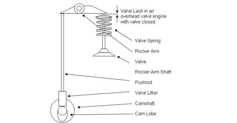 infographic showing the relation between valve lash and valve springs to the rest of the engine