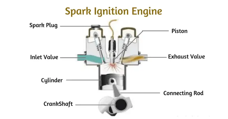infographic showing what an internal combustion engine needs to start and run successfully