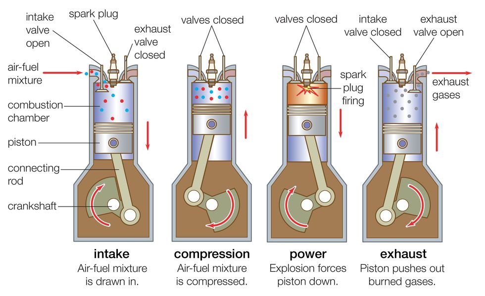 infographic showing how air, fuel, spark, and compression work inside a combustion engine