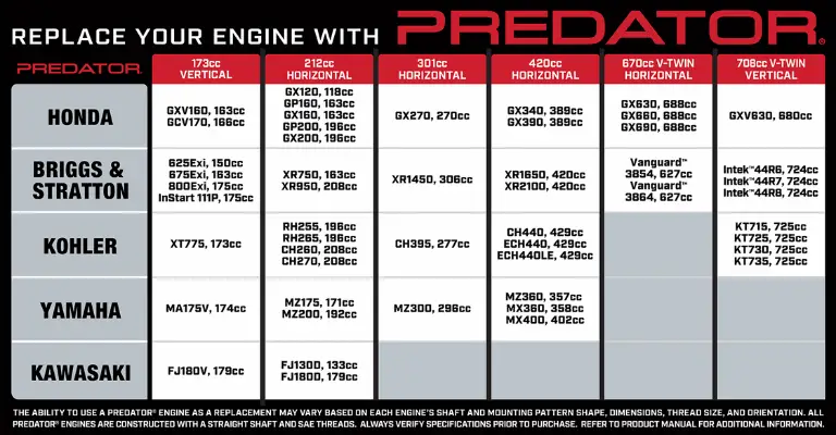 an infographic chart detailing which engines can be directly replaced with predator motors